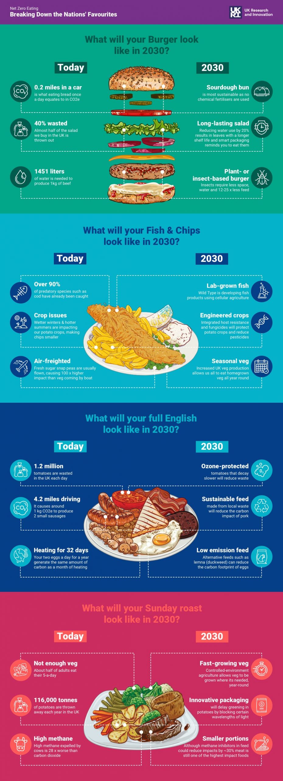 The Future of Net Zero Eating