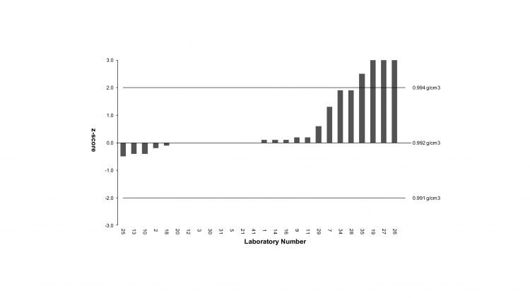 figure for proficiency testing