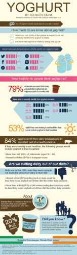 Yoghurt-research-infographic-Glenilen-Farm-May-2017-(low-res)