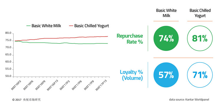 Figure 2 liquid dairy