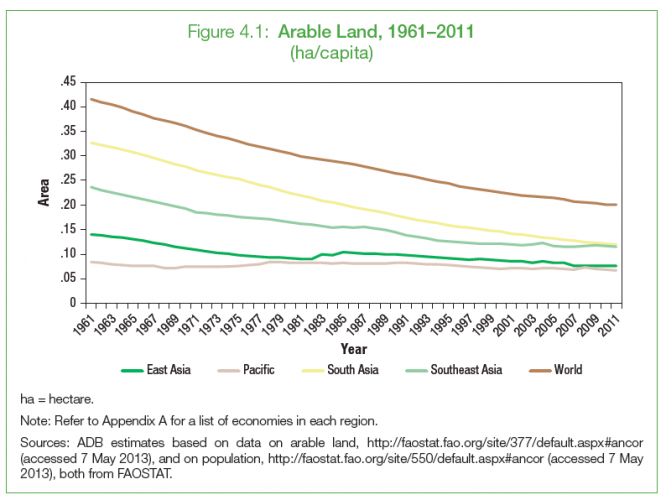 arable land