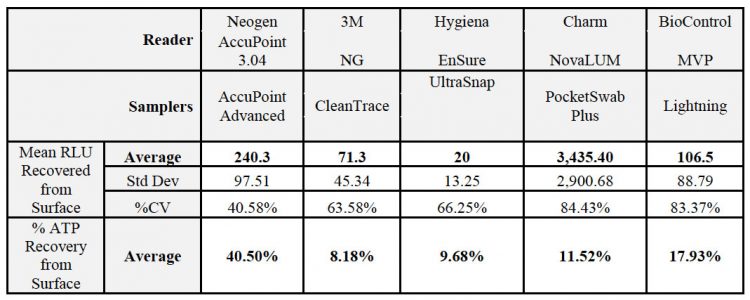 MVP ICON® System for ATP Hygiene Monitoring & Management