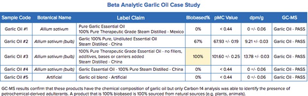 Carbon-14 testing data 