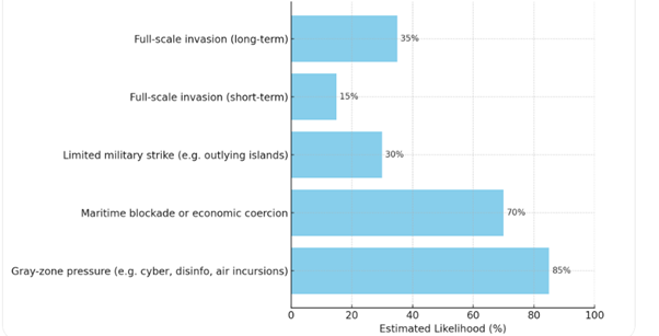Figure 1. Estimated likelihood of Chinese action towards Taiwan based on expert opinions