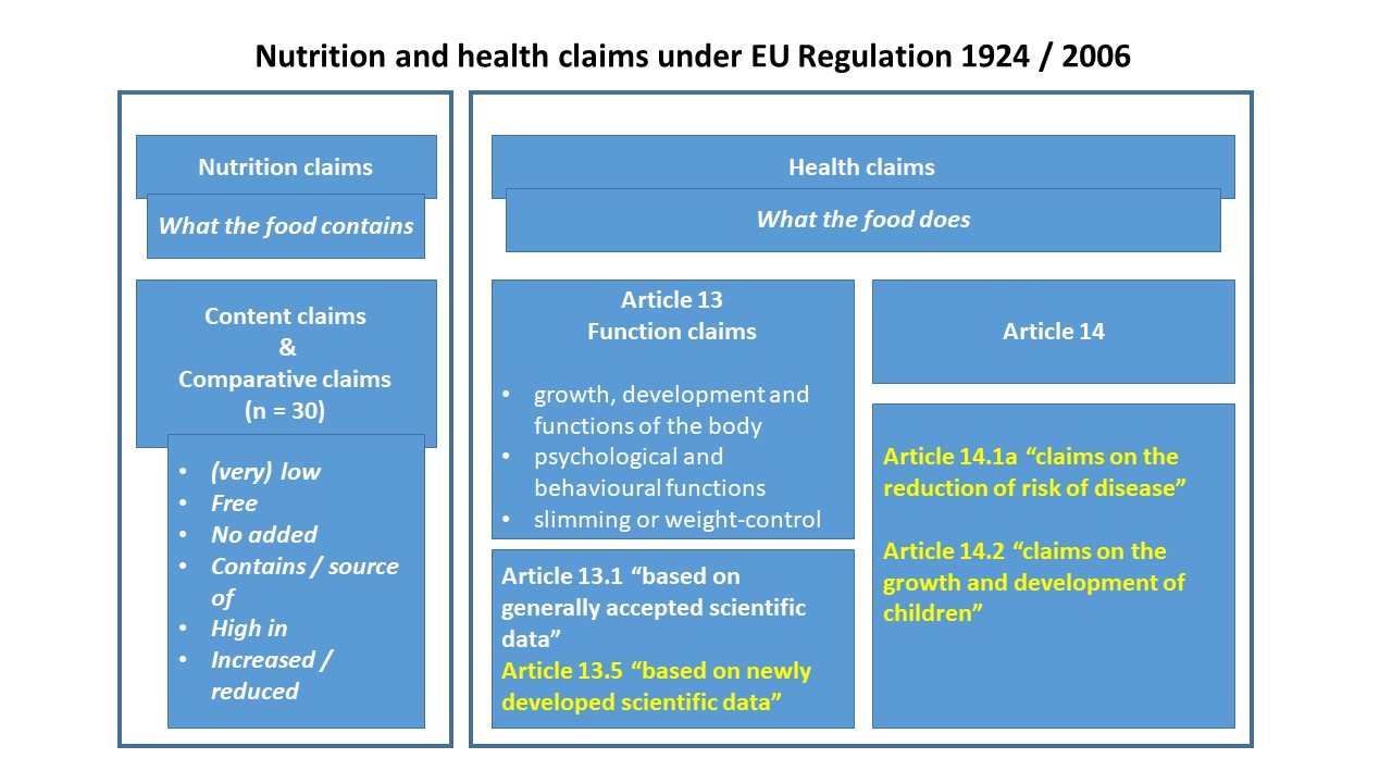Nutrition and health claims on functional foods in the EU New Food