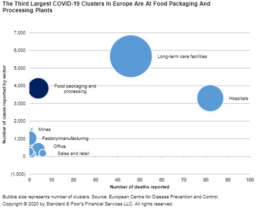 Food workers were responsible for a lot of Covid-19 infections