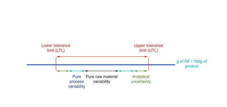 Figure 1: Sources of variation potentially impacting compliance in DF content