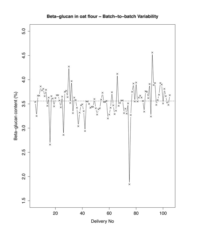 Figure 2: An example of natural variability in DF content: β-glucan content in oat flour 