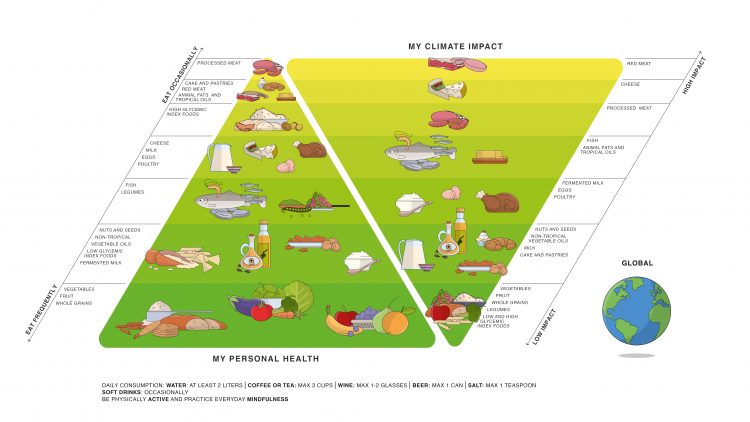 the double pyramid ranks foods 