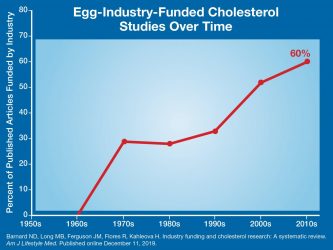 egg graph