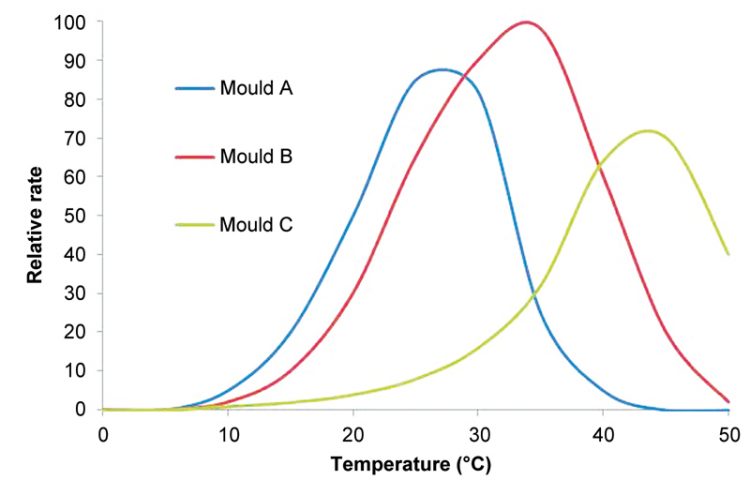 Improving the mould free shelf life of bakery products