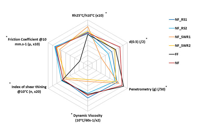 Figure 1: Impact of post-processing conditions on the textural properties of GSY and comparison with a full fat variant. Each parameter has been normalized for a purpose a comparison. (* indicates a significant difference at 5%)