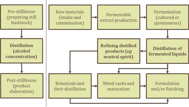 Figure 1: Routes to the production of distilled spirit drinks. Pre-distillation stages are dictated by raw materials required and the micro-organisms used to perform the fermentation, whilst post-distillation, there is considerable diversity depending on the final drinks style and market positioning.