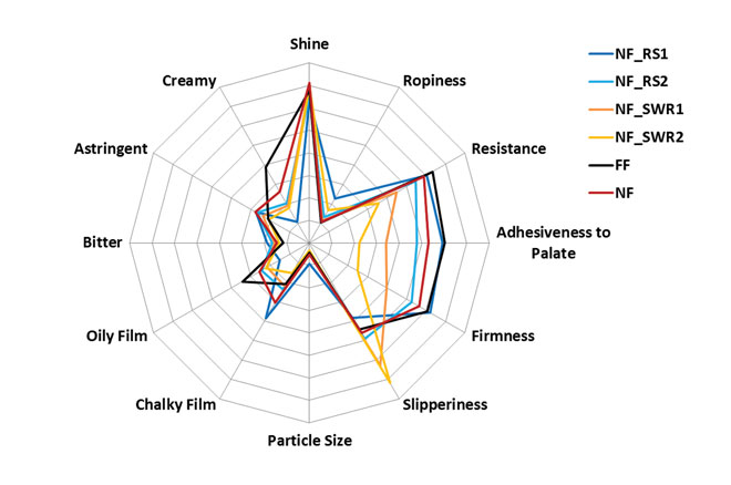 Figure 3: Comparison of sensory attributes for each GSY performed by texture expert panel, including appearance, texture in spoon/in mouth and basic tastes and aroma. (Only attributes with significant differences at 5% are presented)