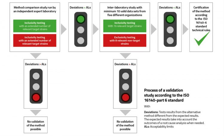 validation study