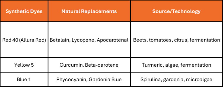 Table showing natural replacements for synthetic food dyes