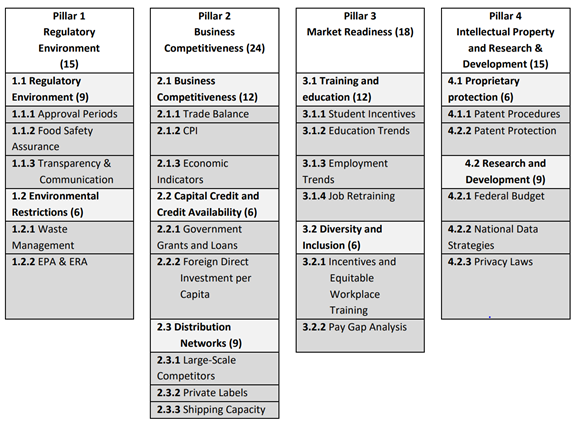 global food innovation index method