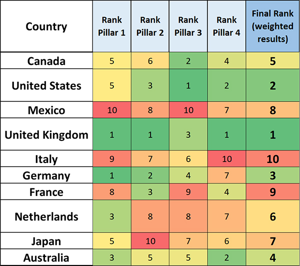 global food innovation index results