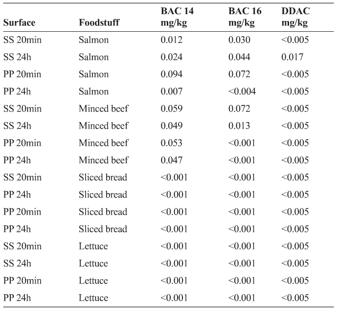 Table 2