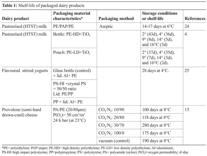 Table describing packaging materials