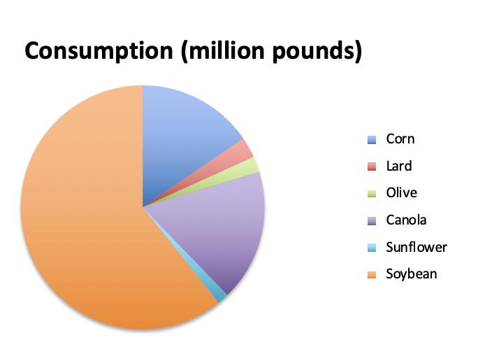 soybean oil pie chart