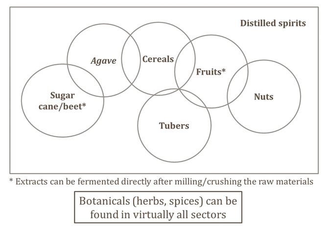 Figure 2: Diversity of raw materials used for the production of distilled spirit drinks. Note that all of the raw materials are of plant origin