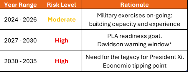 Table 1: Risks levels of a China invasion of Taiwan over the next decade