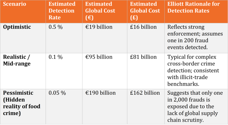 Estimated global costs of food crime under different detection scenarios - Operation Opson