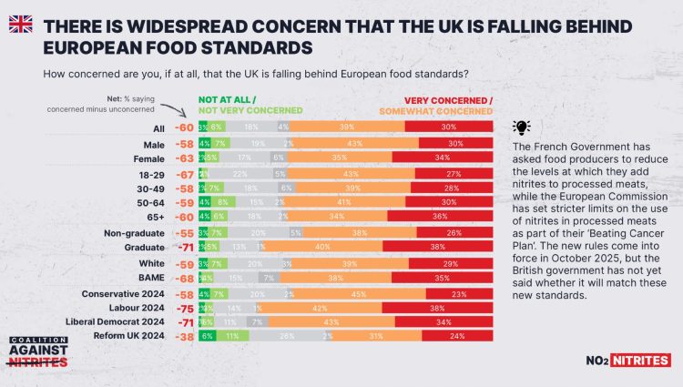 Table showing consumer insights on UK food standards