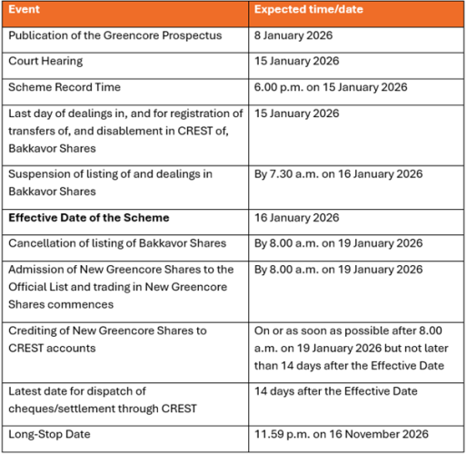 Timeline of the key remaining milestones for the £1.2bn acquisition.