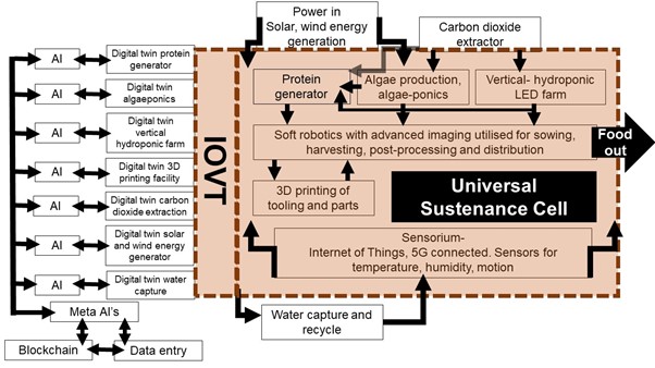 Universal Sustenance cell 